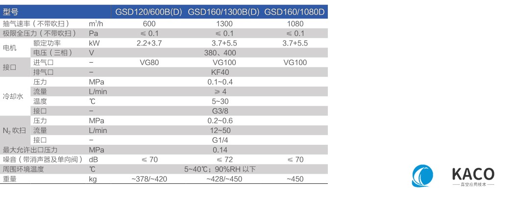 鮑斯真空泵螺桿干泵GSD系列機(jī)組GSD160/1080D主要性能指標(biāo)