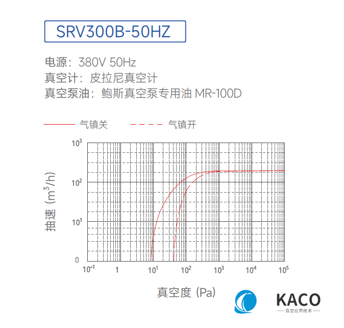 鮑斯真空泵單級油旋片泵SRV300B抽速曲線圖