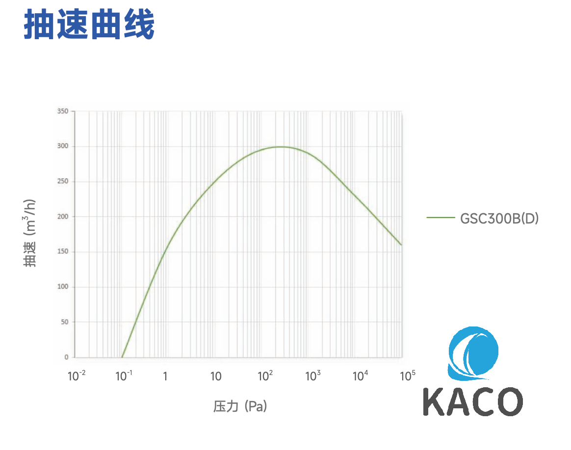 鮑斯GSC300抽速曲線
